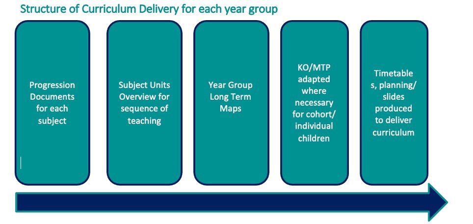 Structure Of Curriculum 2